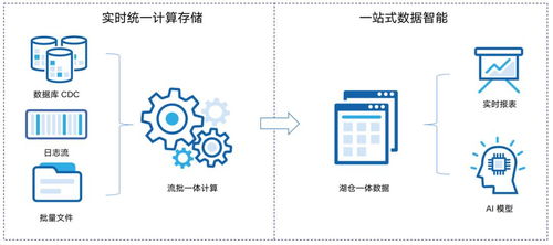 湖倉(cāng) 數(shù)據(jù)智能的未來(lái)，國(guó)產(chǎn)唯一開(kāi)源湖倉(cāng)全解析